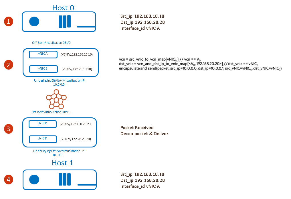 OCI_L2_Support2