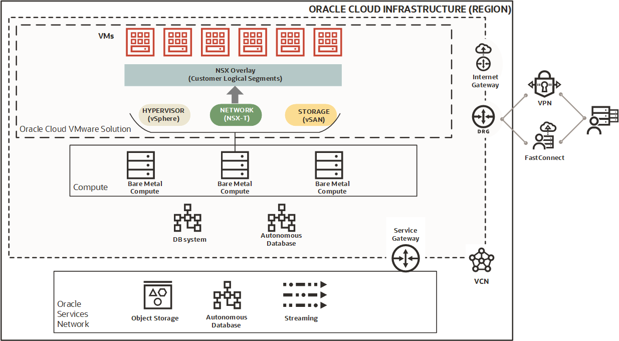 vmware_architecture_on_OCI